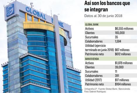 Global bank acquires Banvivienda